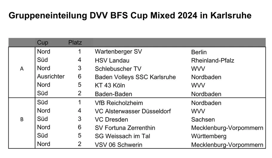 Grppeneinteilung BFS Cup 2024